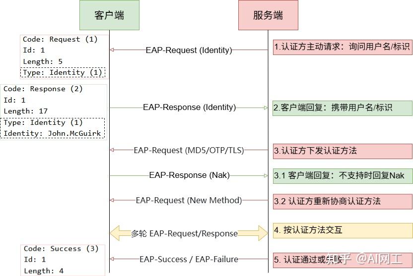16.802.1X 认证详解到企业级安全准入方案 - 知乎
