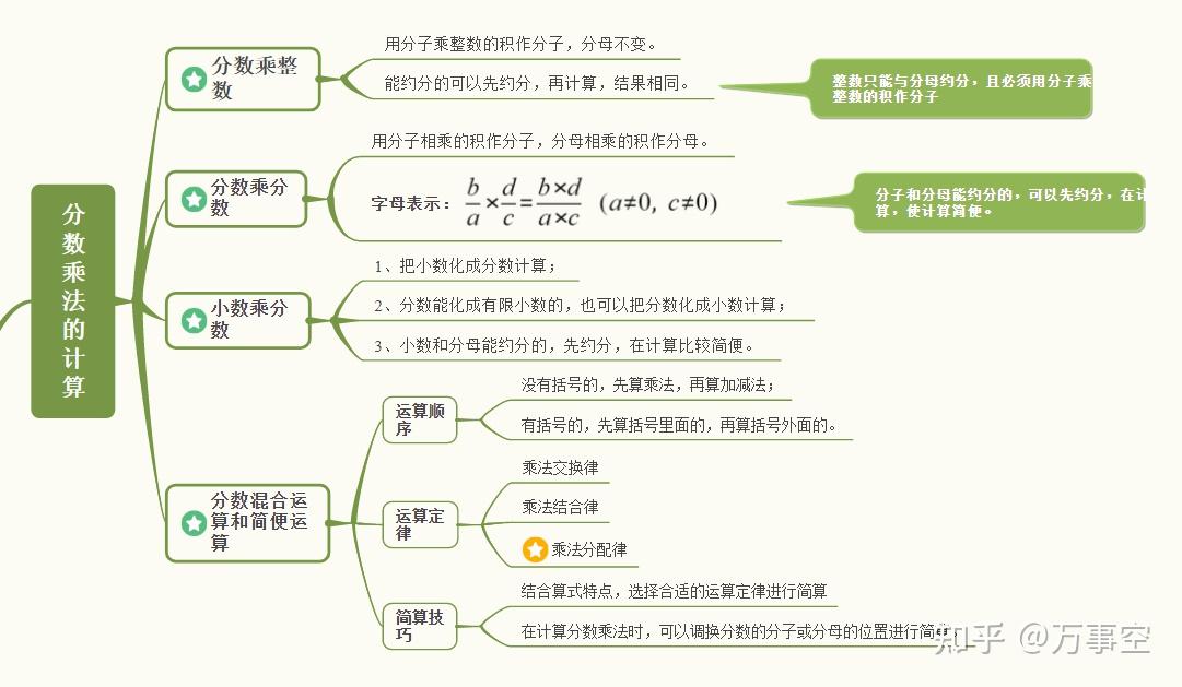 分数乘法思维导图怎么画