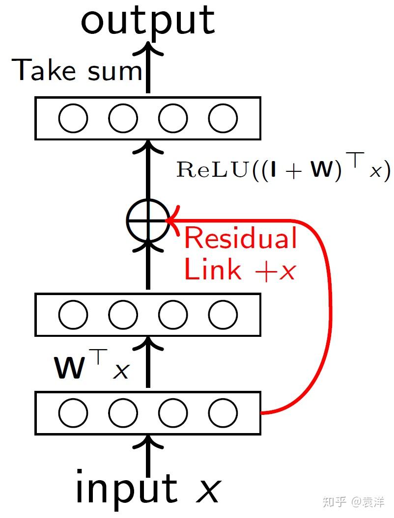 SGD在两层神经网络上是怎么收敛的？ - 知乎