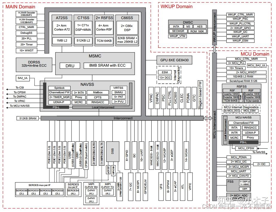 TDA4 SPL SBL启动流程 - 知乎