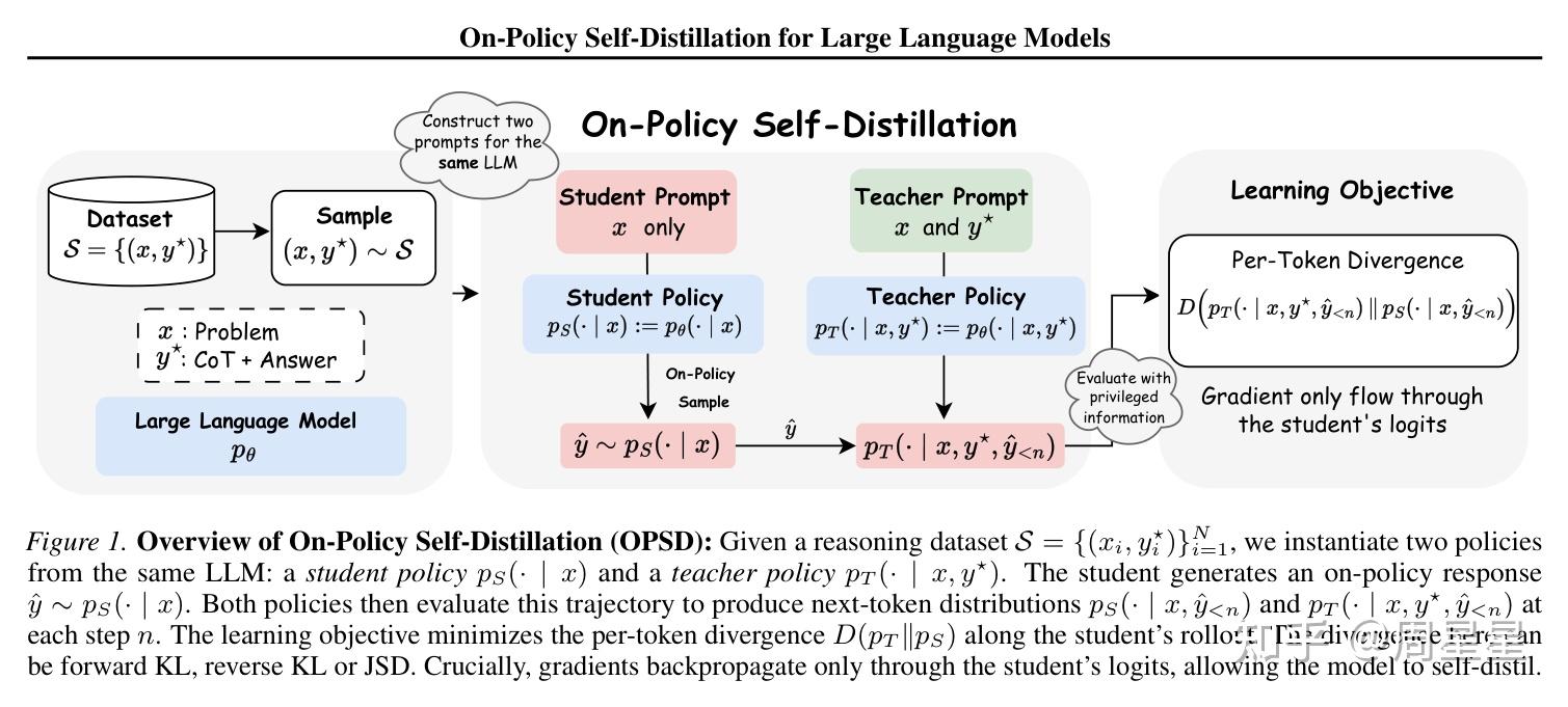 图 2-1|OPSD 原论文 Figure 1:学生只看题目并生成回答;教师多看参考解法,沿学生的前缀提供分布监督。梯度只通过学生分支。