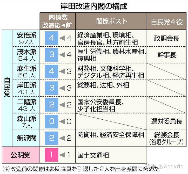 日本内阁新势力分布图解 - 知乎