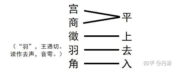 "宫商角徵羽"的"角"到底读什么?