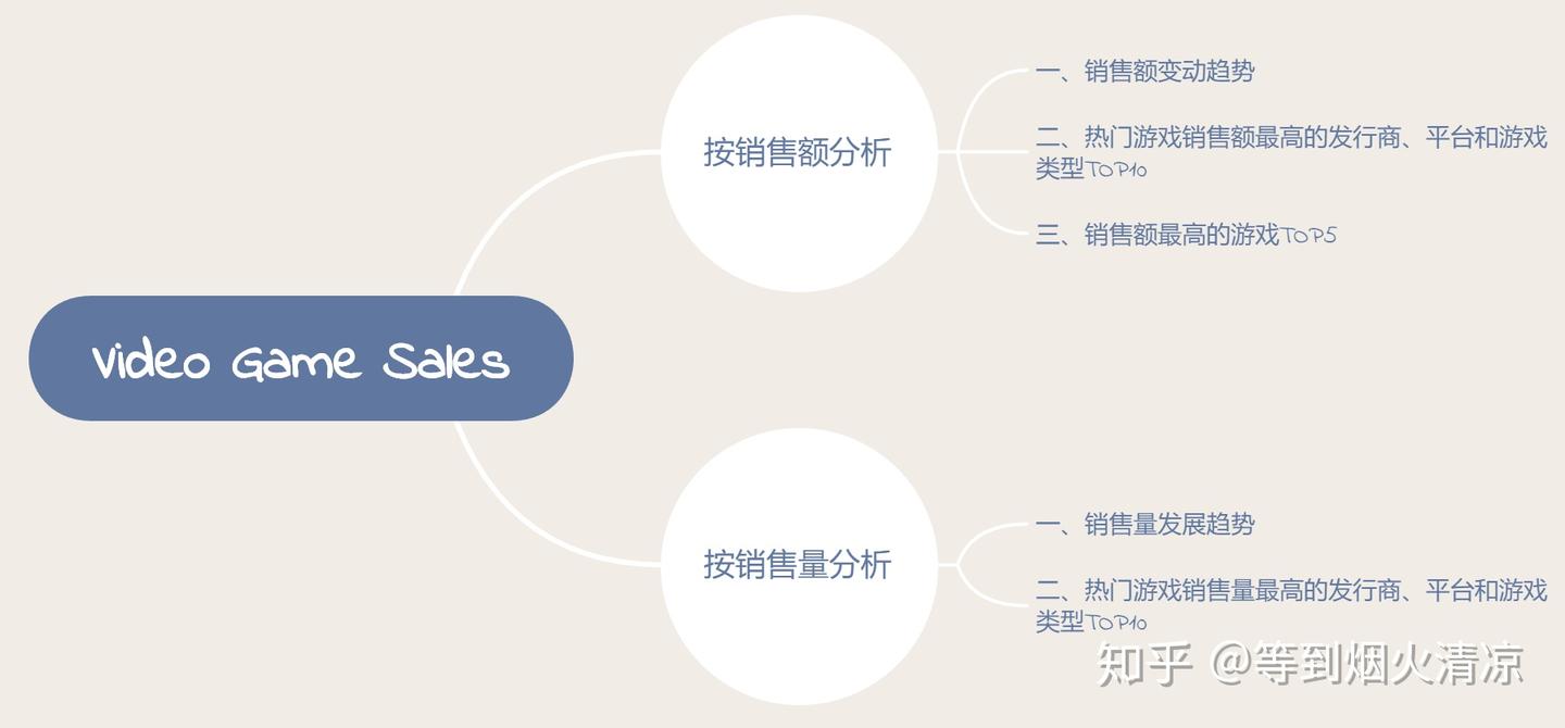 [Python+分析报告]Video Game Sales电子游戏销售分析 - 知乎