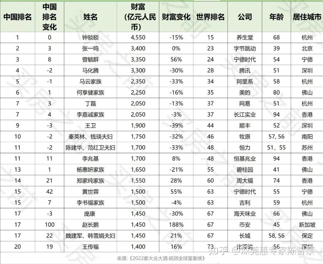 2021福布斯中國內地富豪榜發佈農夫山泉董事長鍾睒睒登頂張一鳴第二