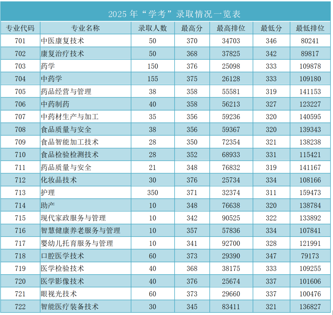 2026届考生参考!2025广东春季高考(依学考)各校录取分汇总! - 知乎