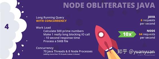 Java与Node.js性能PK - 知乎