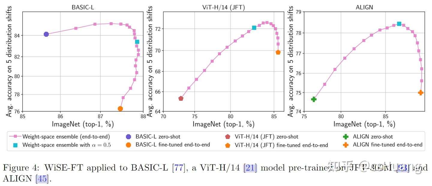 论文快读 | 维持鲁棒性的特定任务微调（Robust fine-tuning of zero-shot models） - 知乎