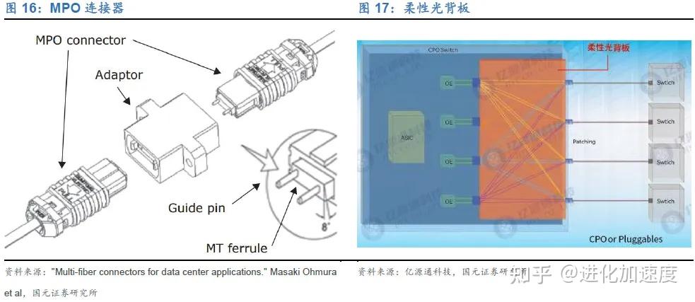 Cch Mpo Module CPO深度解析:光电协同,算力革新 - 知乎