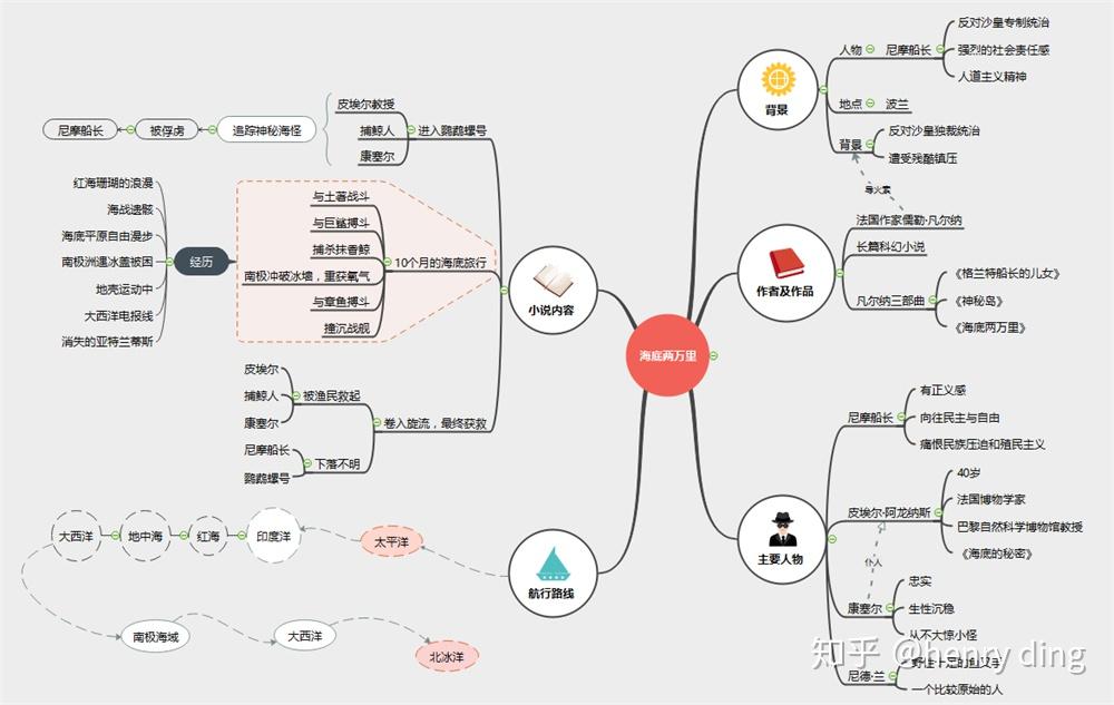 海底两万里的思维导图?