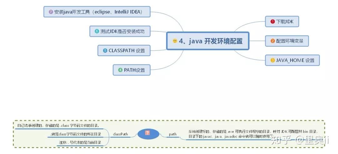 30 张快速学习 Java 的思维导图 - 知乎