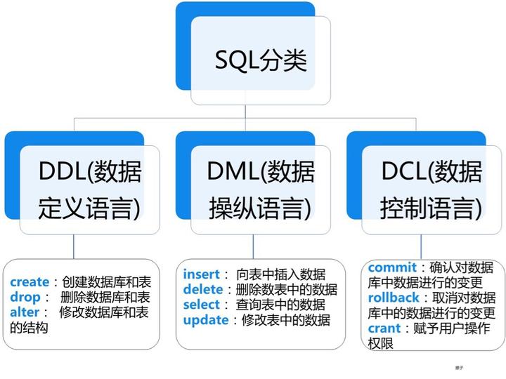 SQL和Navicat的安装及基本使用 - 知乎