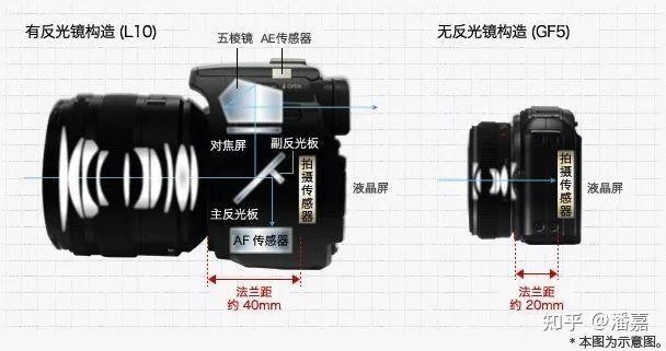 微单与单反的区别,以及各自的优劣? - 知乎