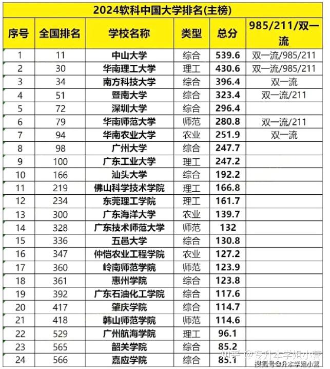广东省最新的985大学和211大学有哪些?