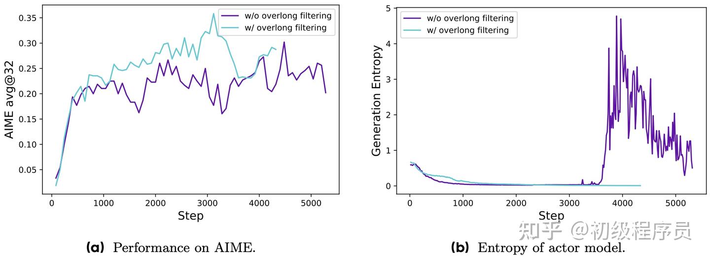 Qwen2.5-32B模型微调后在AIME测试集上准确率，以及其生成概率的entropy变化，对比【采用/未采用】Overlong Reward Shaping策略的情况。
