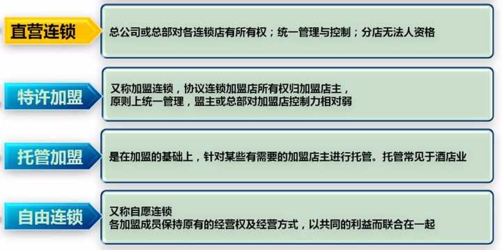 万店连锁:连锁5种扩张模式 - 知乎