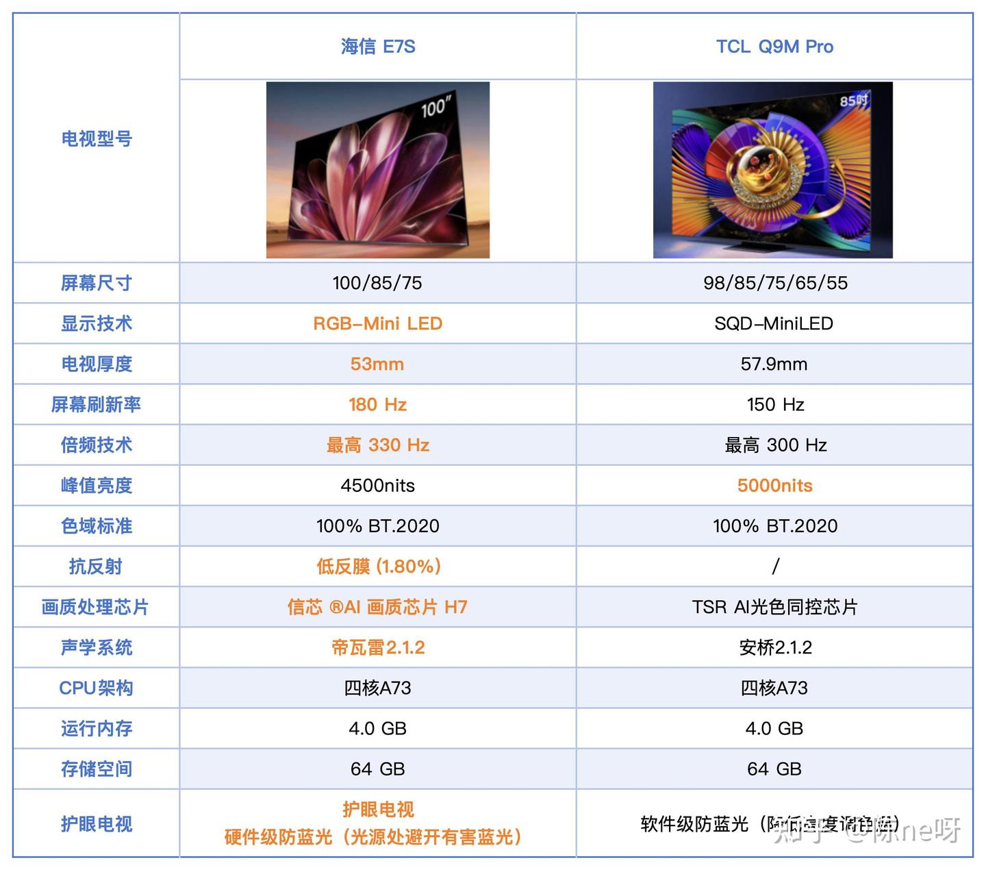 小白怎么挑万元档电视?看这一篇就够!不懂参数也会选|海信 E7S vs TCL Q9M Pro 实测