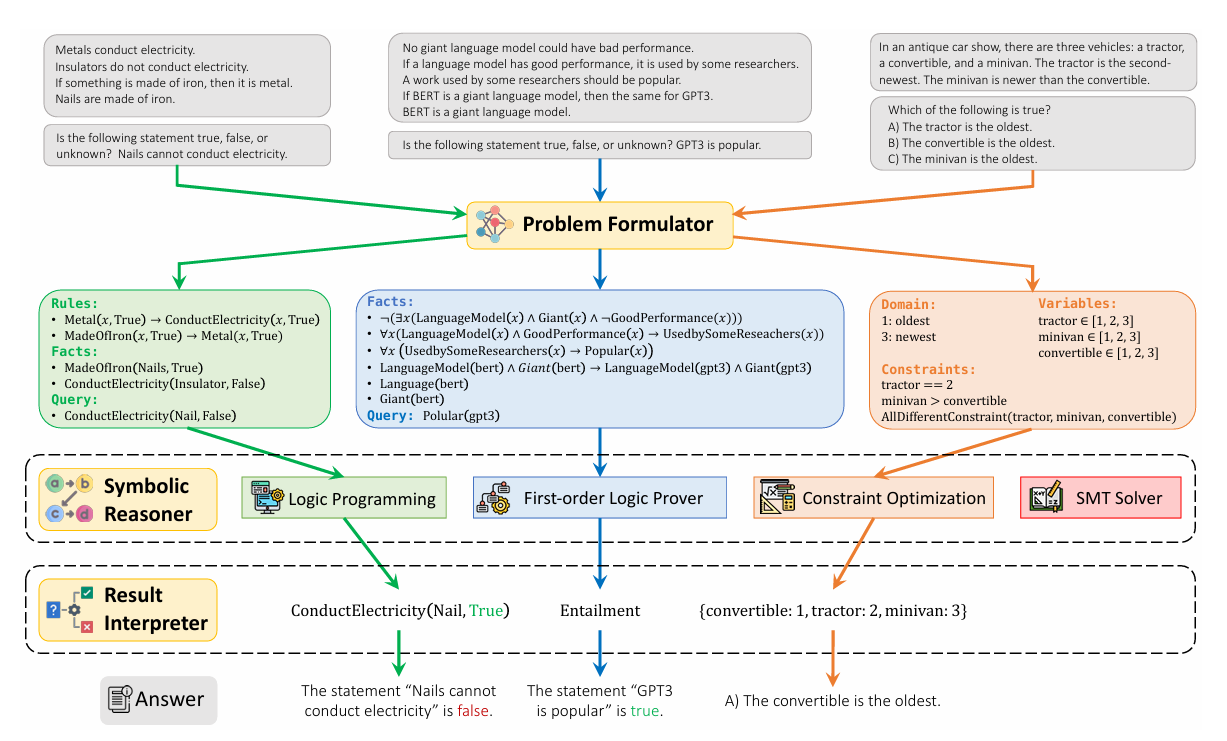 粗读Logic-LM: Empowering Large Language Models with Symbolic Solvers for ...