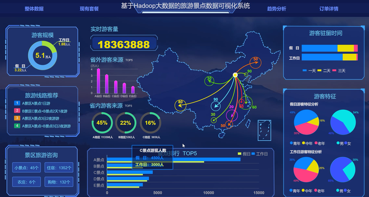 基于Hadoop大数据的旅游数据可视化系统 - 知乎