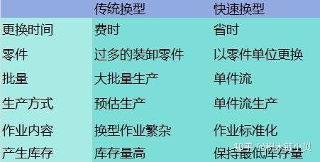 智能制造精益生产:SMED快速换模详解 - 知乎