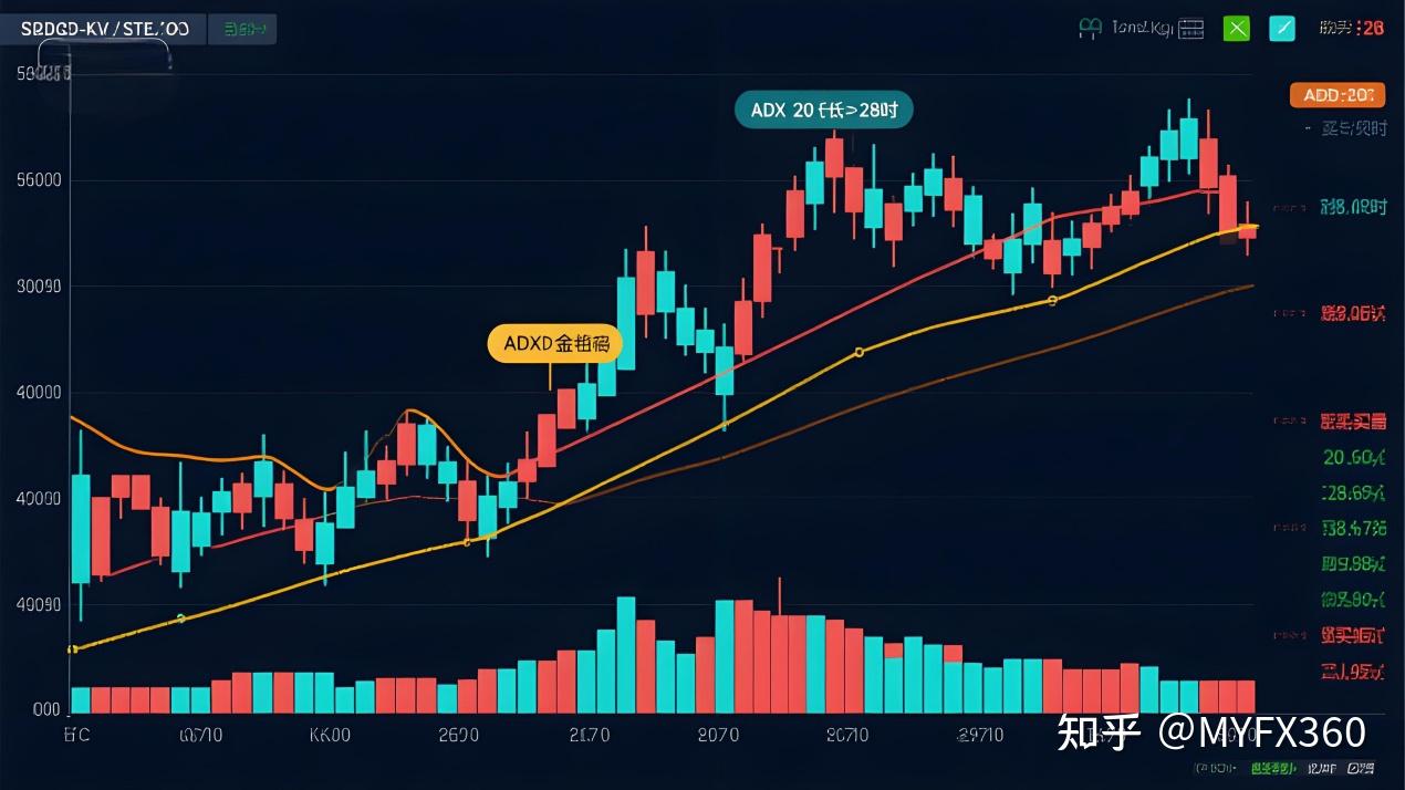ADX指标入门与对比分析：新手也能看懂的技术指标指南- 知乎