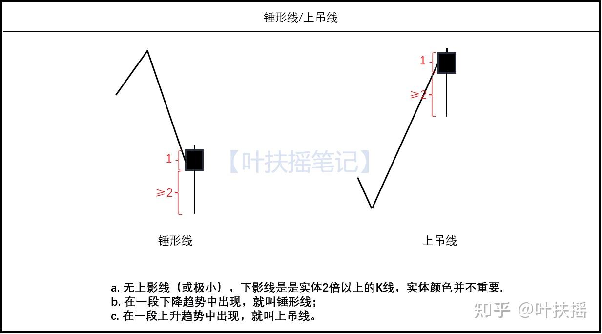 K线基础信号-Pinbar(锤形线/上掉线，流星线/倒锤形线），以及交易策略，你需要学会的。 - 知乎