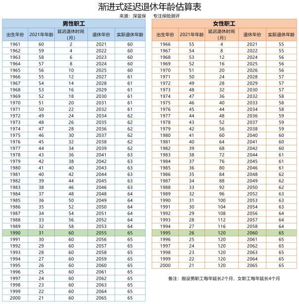 2021年最新退休年龄表图片