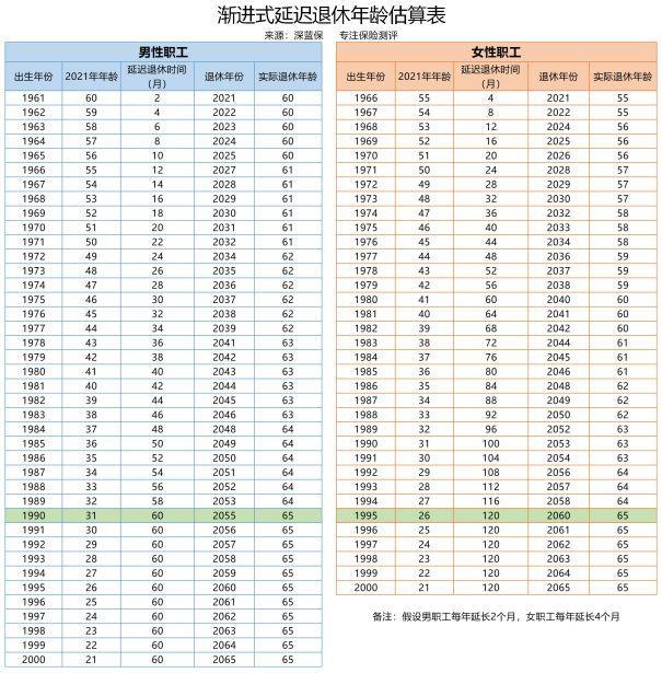 关于最近沸沸扬扬的延迟退休,请问什么时候延迟退休呢,60后是否会延迟