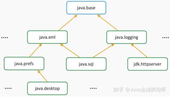JDK9模块化知识和规则入门 - 知乎
