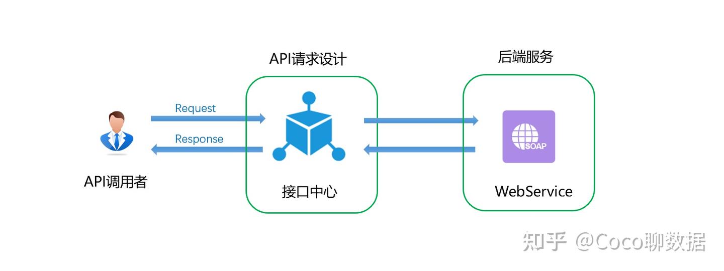 API调用的步骤是什么?API调用有哪些方式? - 知乎