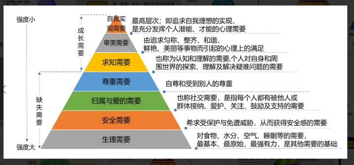 Life心理学 | 马斯洛基本需求理论 - 知乎