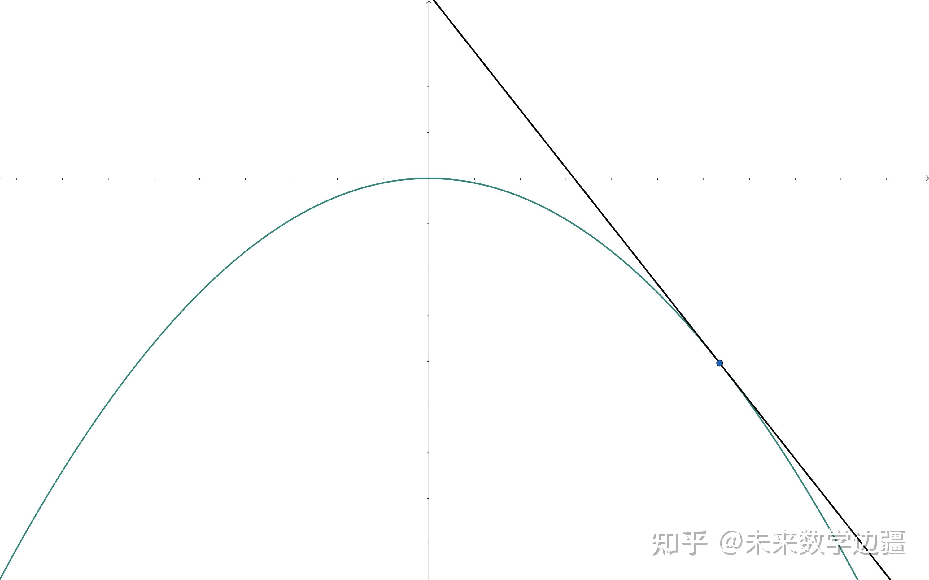 高中数学疑难杂症——切线放缩和割线放缩 - 知乎
