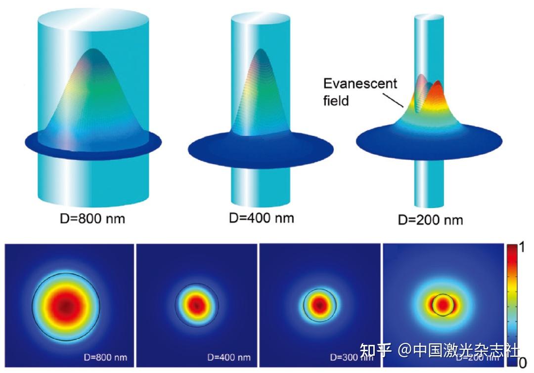Photonics Insights 童利民郭欣教授：微纳光纤——光与纳米世界的桥梁 知乎 