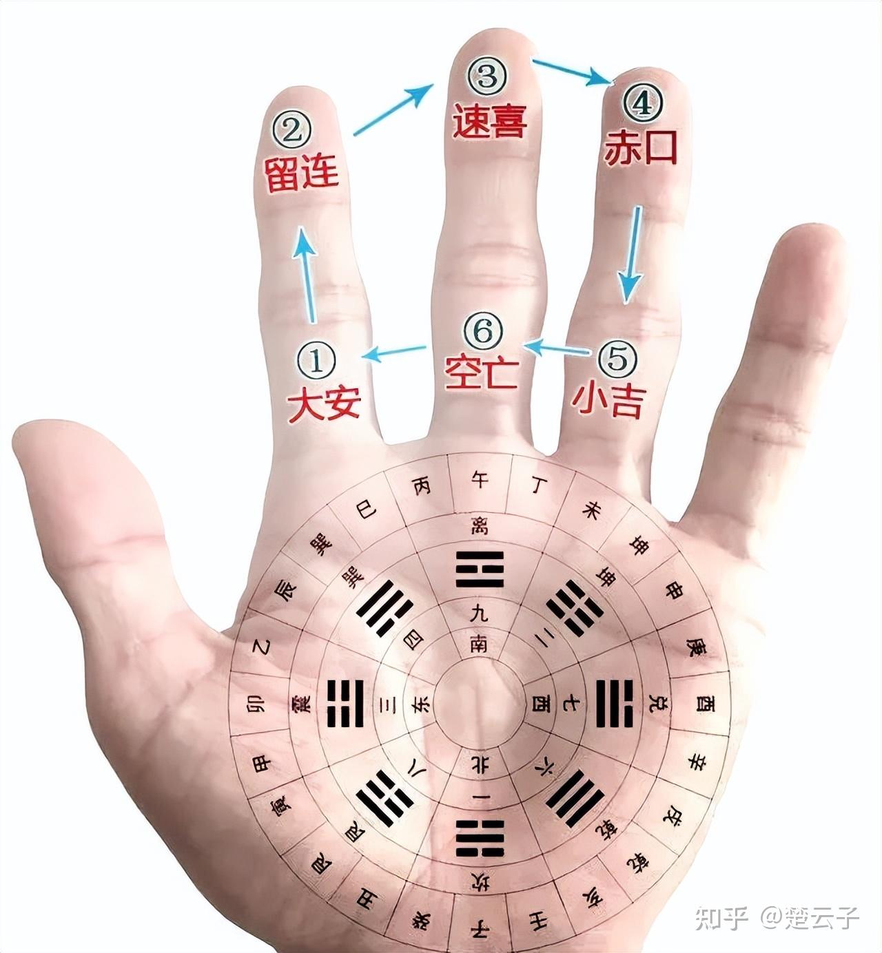 掐指神通：小六壬的简单介绍和快速入门 - 知乎