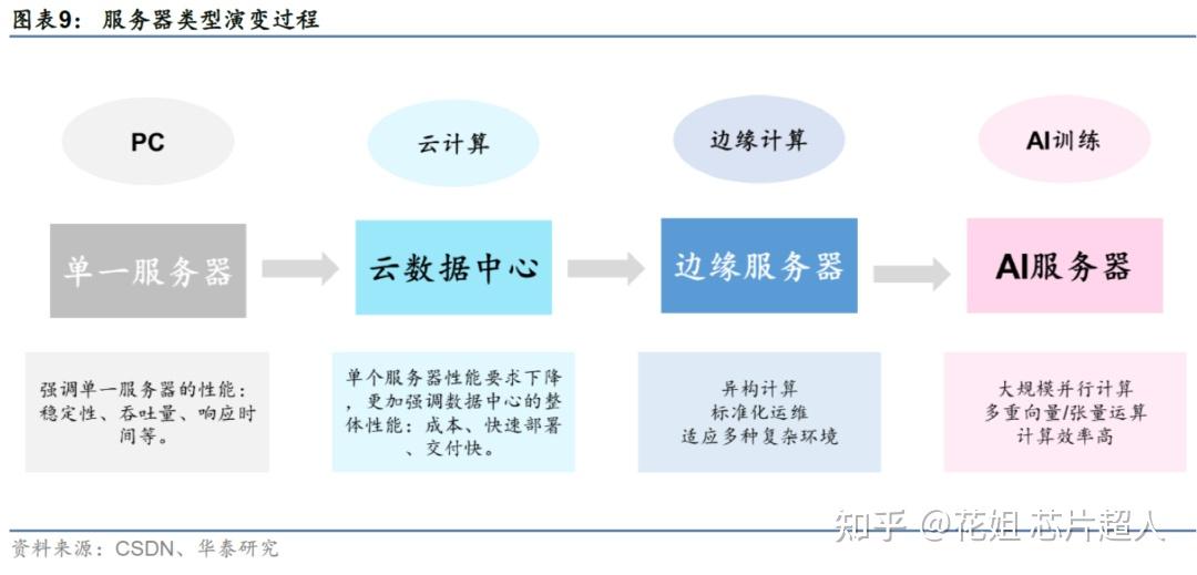 AI服务器价格涨近20倍！带火哪些芯片？ - 知乎