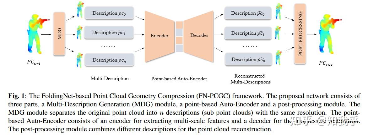 Foldingnet-Based Geometry Compression of Point Cloud with Multi ...