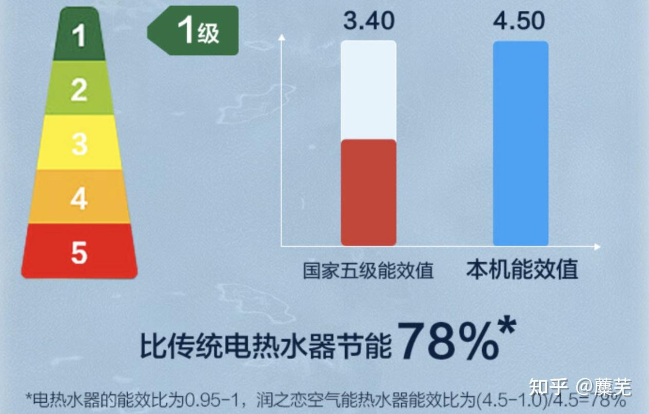 家庭热水需求大适不适合买空气能热水器？格力润之恋PK 海尔空气能，谁才是性价比之王？ - 知乎