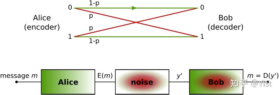 Repetition Code and Syndrome Decoding - 知乎