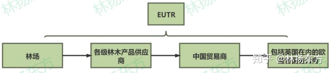 [EUTR-UKTR]英国脱欧倒计时1天，木制品出口英国，您准备好了吗？ - 知乎