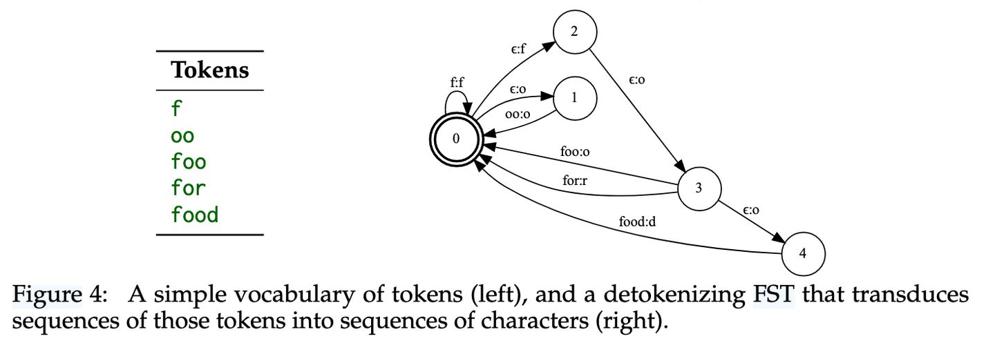 【论文笔记】Automata-based constraints for language model decoding - 知乎
