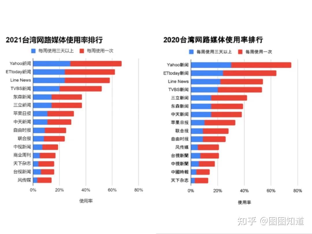 台湾新闻媒体，向左走还是向右走？ - 知乎