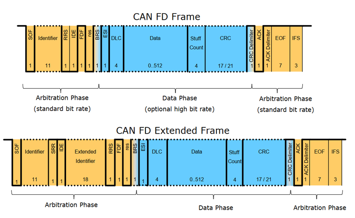 CAN FD can-l-pdu