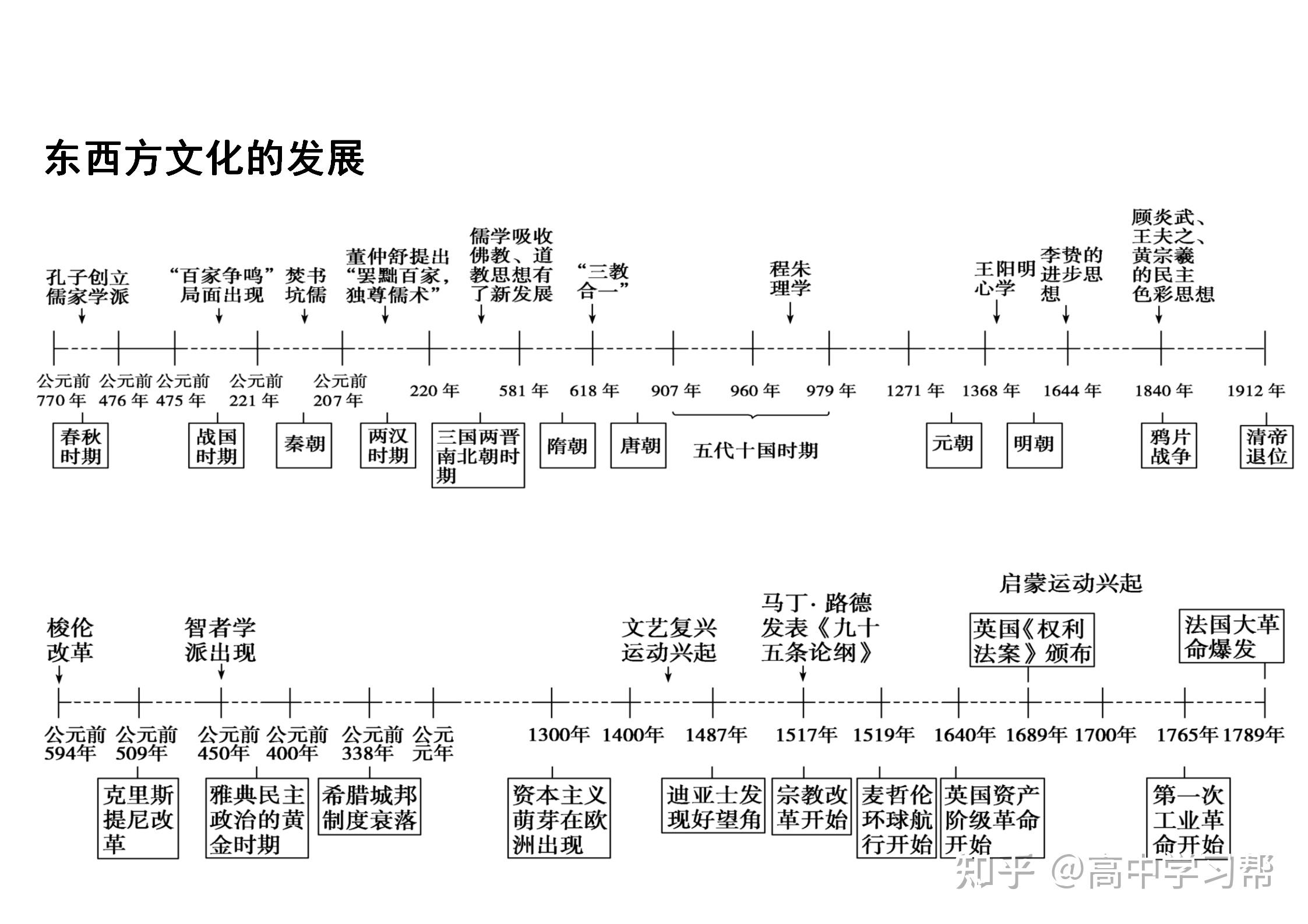 高中历史时间轴卡片(可打印)(高中历史时间轴及重大事件归纳总结新高考) 高中历史时间轴卡片(可打印)(高中历史时间轴及重大事件归纳总结新高考)