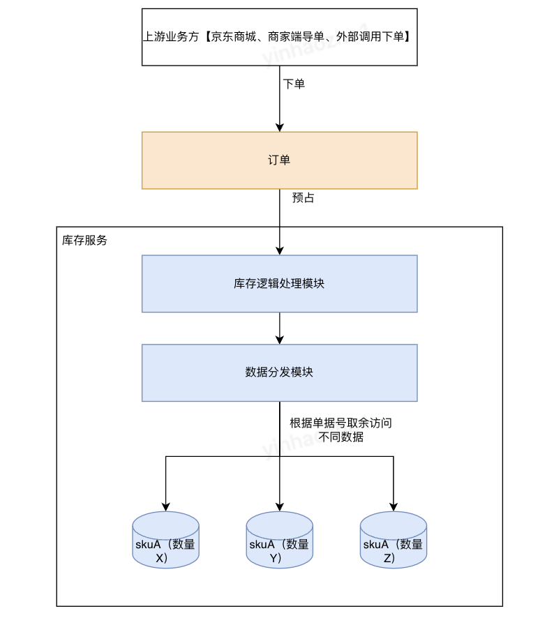 库存领域核心能力--库存预占 建设实践 - 知乎