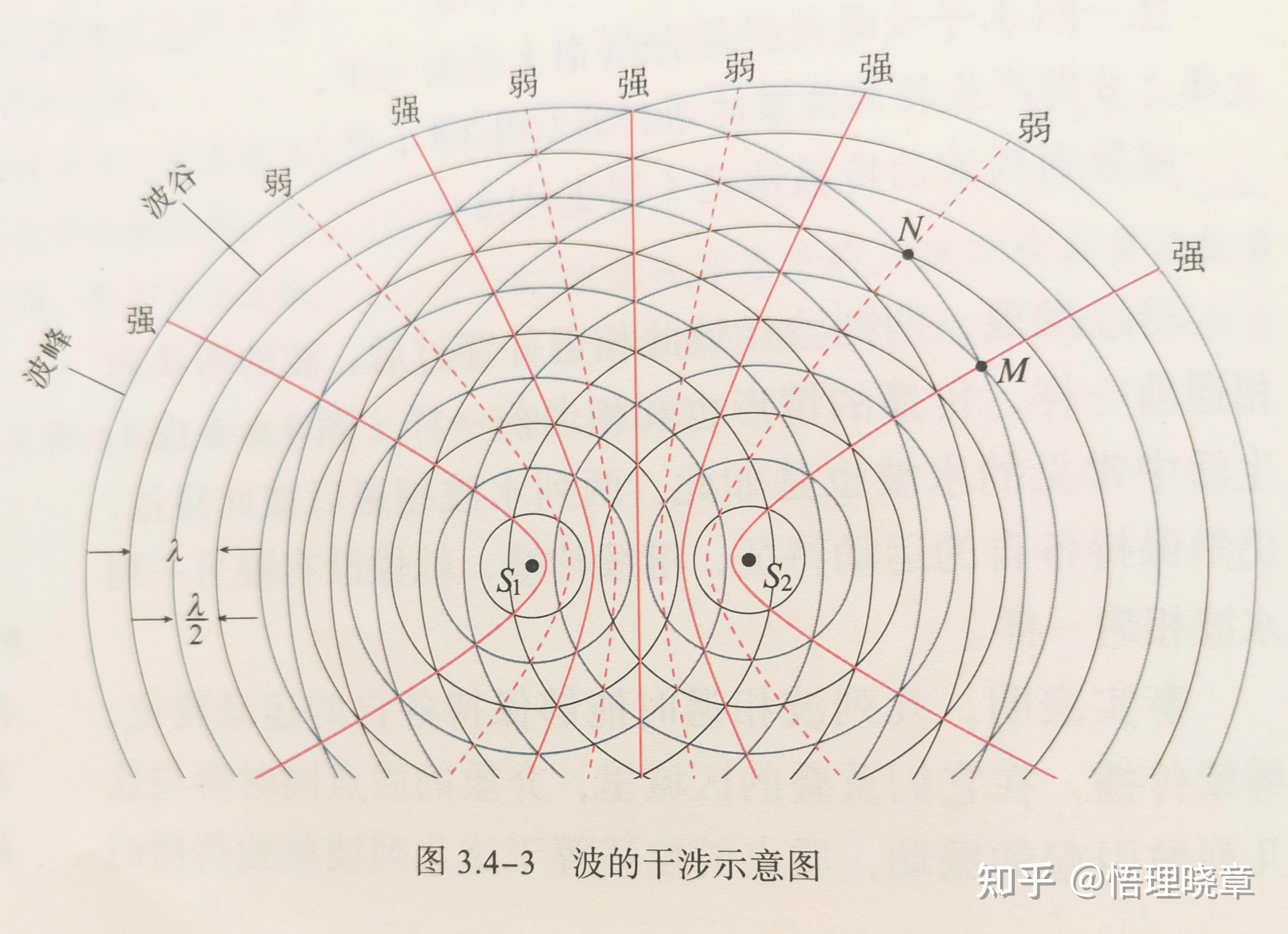高中物理 《机械波》基础知识及应用总结 - 知乎