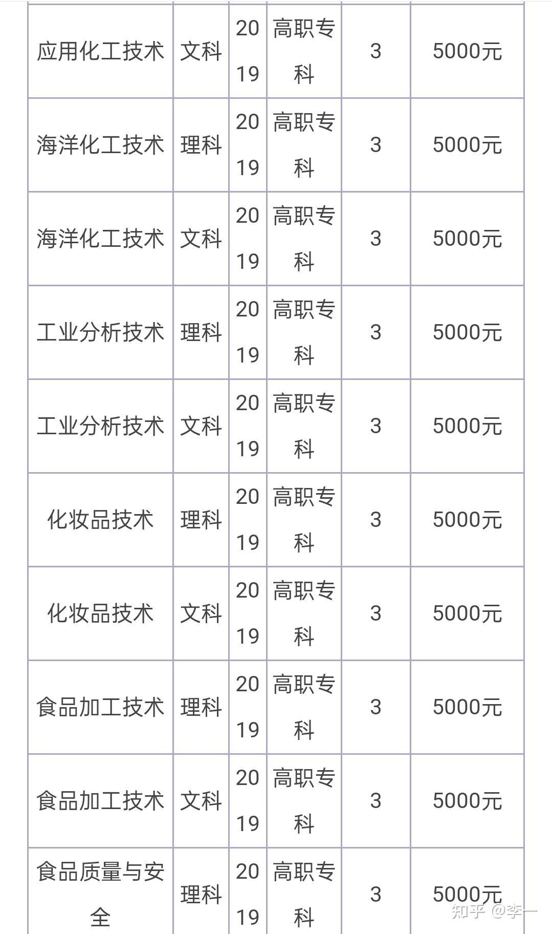 潍坊职业学院的学费是多少每个月生活费多少钱够花