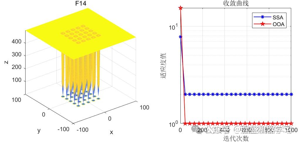 高被引算法-鱼鹰优化算法(OOA)-公式原理详解与性能测评Matlab
