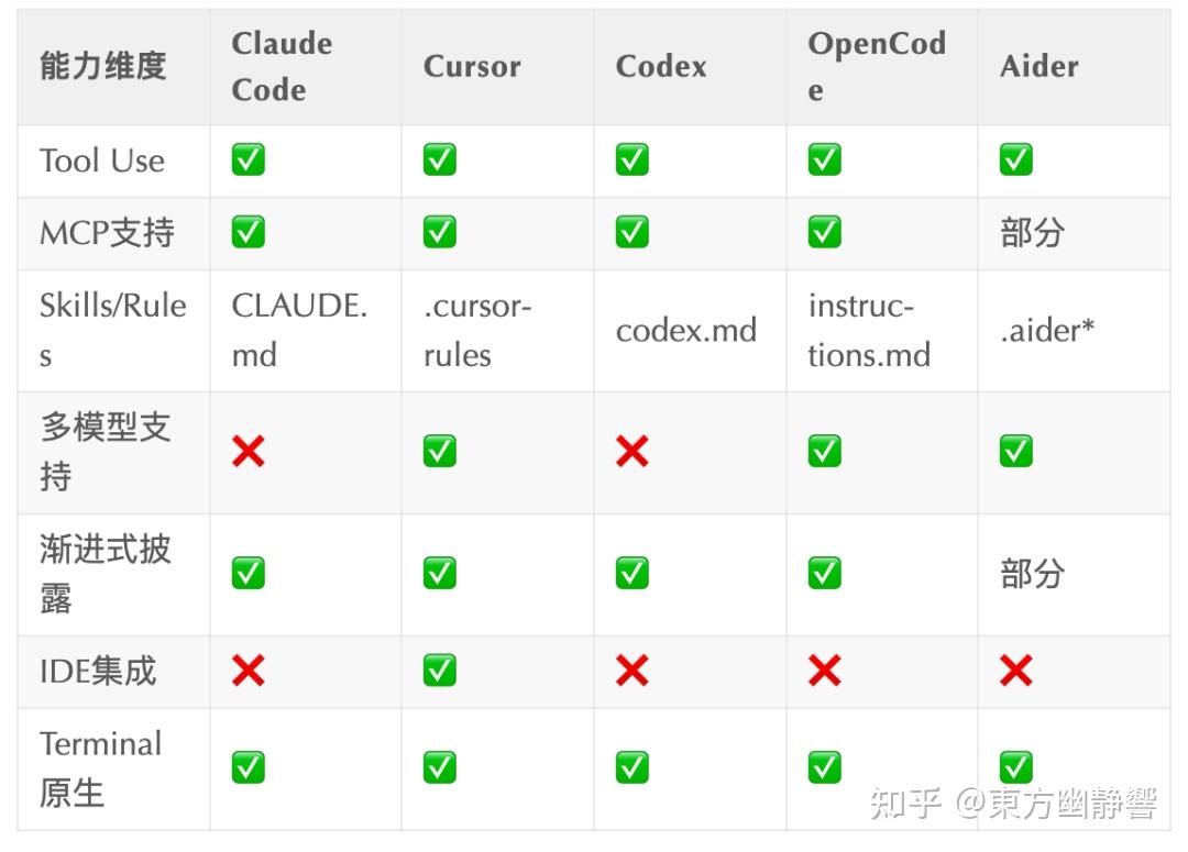 claude code就牛X?其实Agent现在都一样了! - 知乎