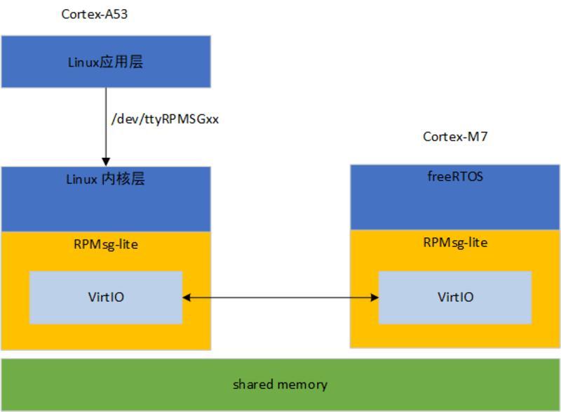 分享!基于NXP i.MX 8M Plus平台的OpenAMP核间通信方案 - 知乎