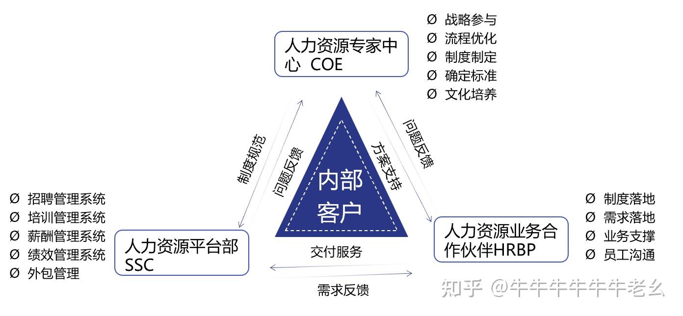 人力資源六大模塊_人力資源管理師考試成績查詢_人力資源三支柱